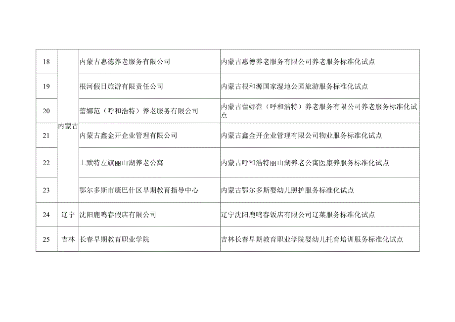 拟下达2023年度国家级服务业标准化试点项目汇总表.docx_第3页