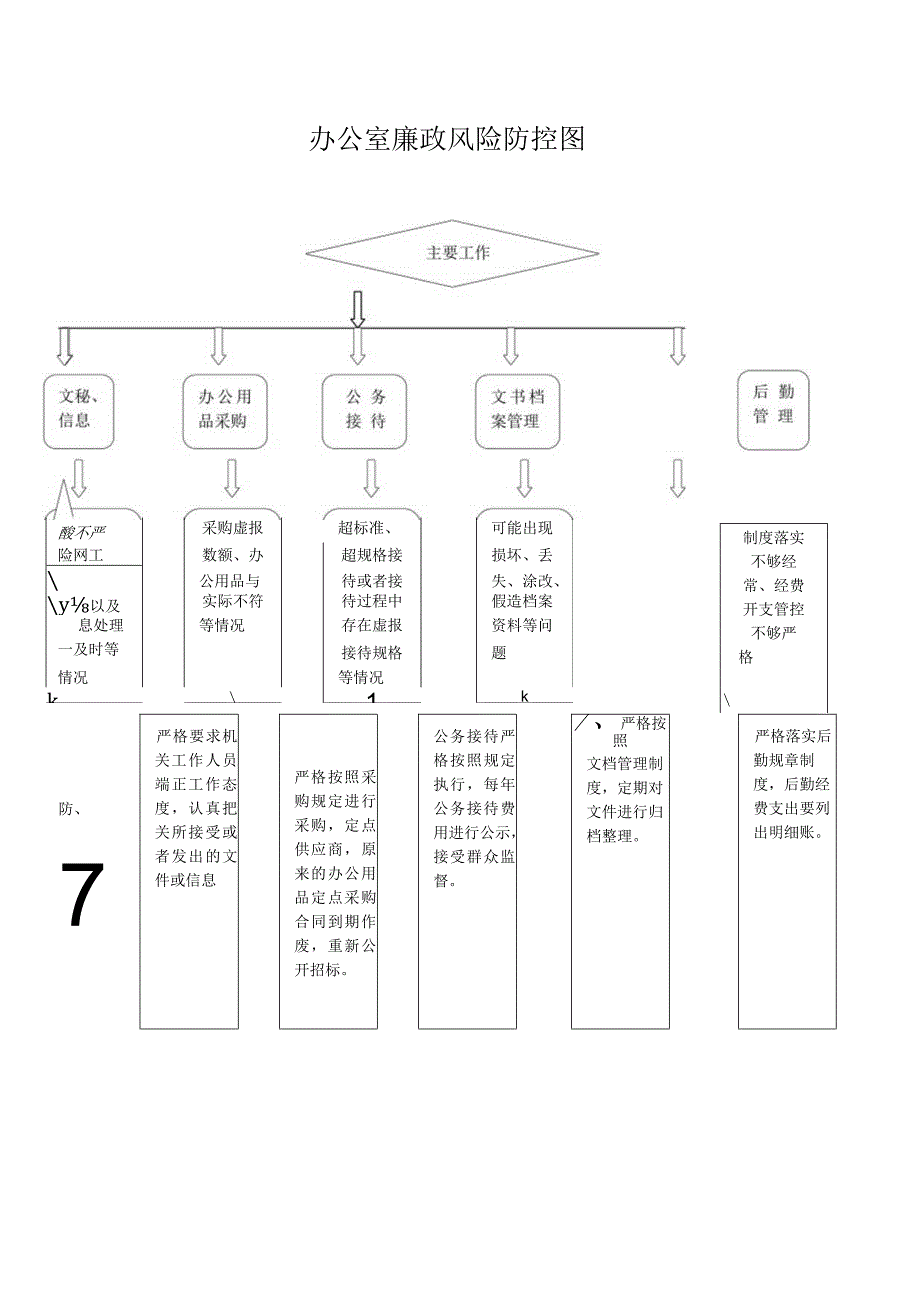 办公室廉政风险防控图.docx_第1页