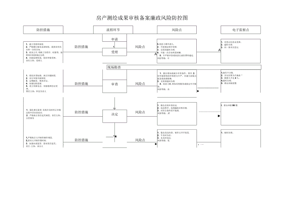 房产测绘成果审核备案廉政风险防控图.docx_第1页