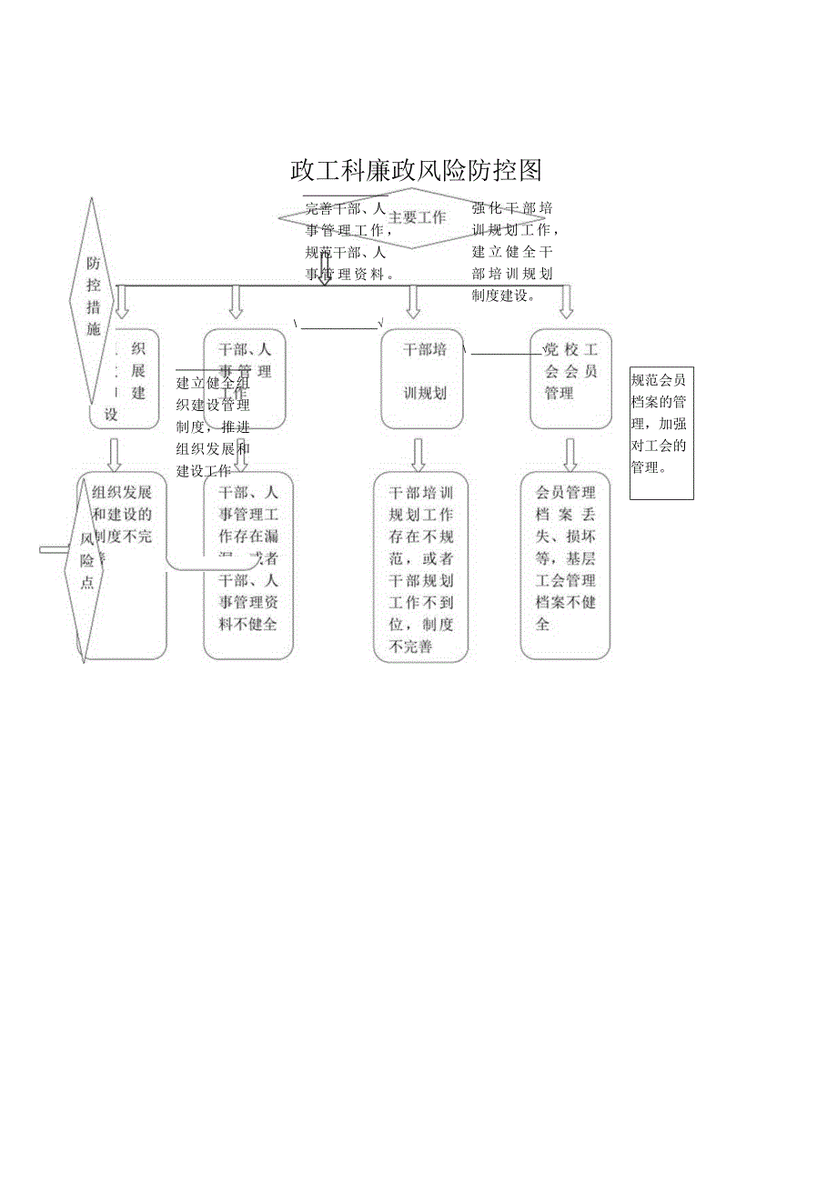 政工科廉政风险防控图.docx_第1页