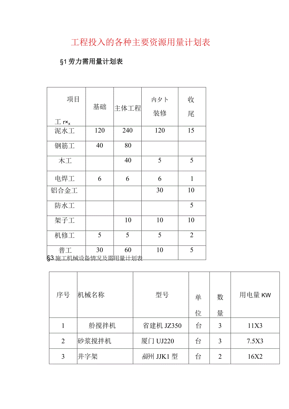 工程投入的各种主要资源用量计划表.docx_第1页