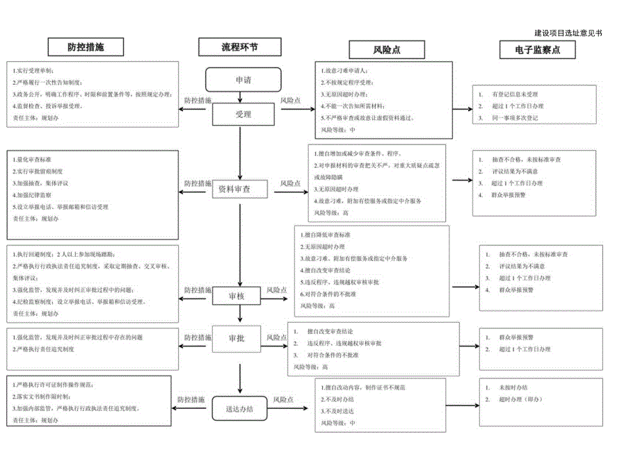 建设项目选址意见书廉政风险防控图.docx_第1页