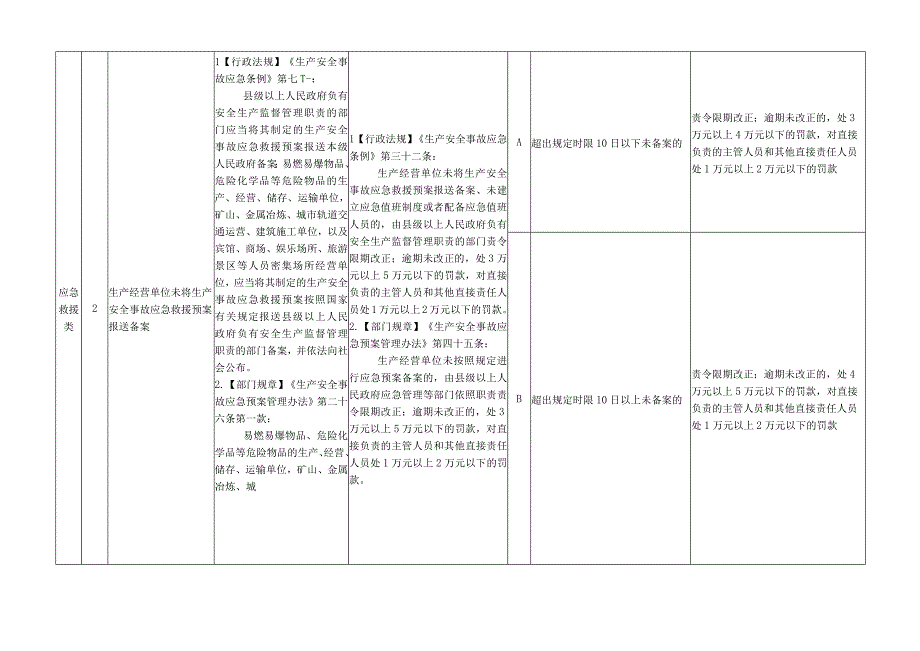 安全生产应急救援类行政处罚裁量权基准.docx_第3页