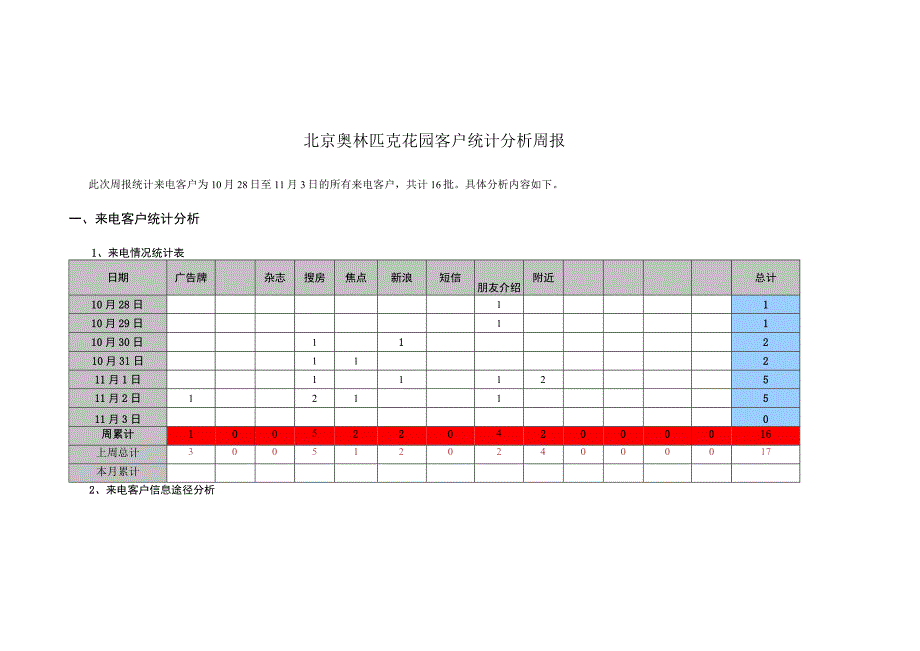 北京奥林匹克花园客户统计分析周报.docx_第1页