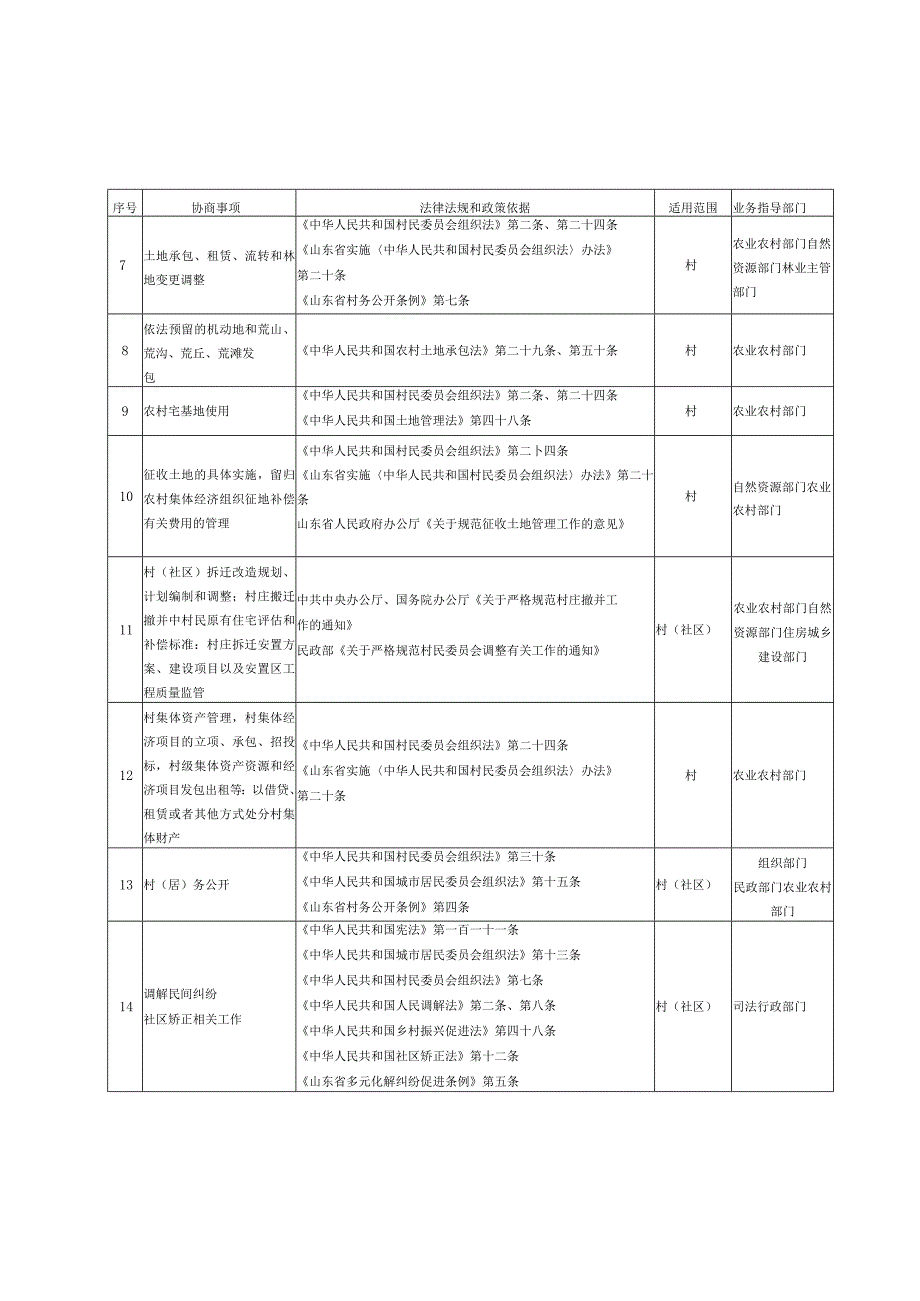 村（社区）议事协商指导目录、事项登记表、会议流程、记录表.docx_第2页