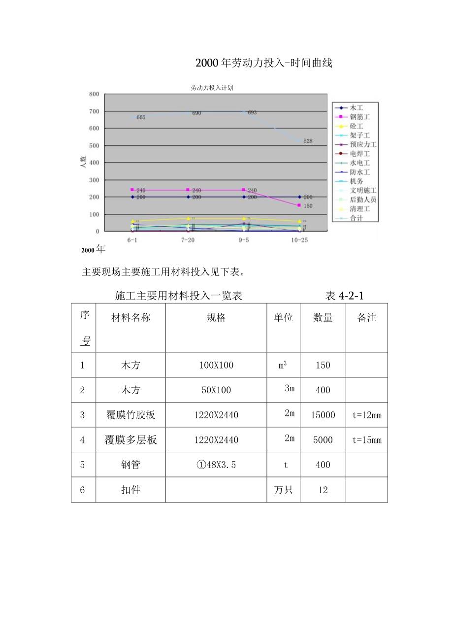 劳动力材料以及机械投入.docx_第3页