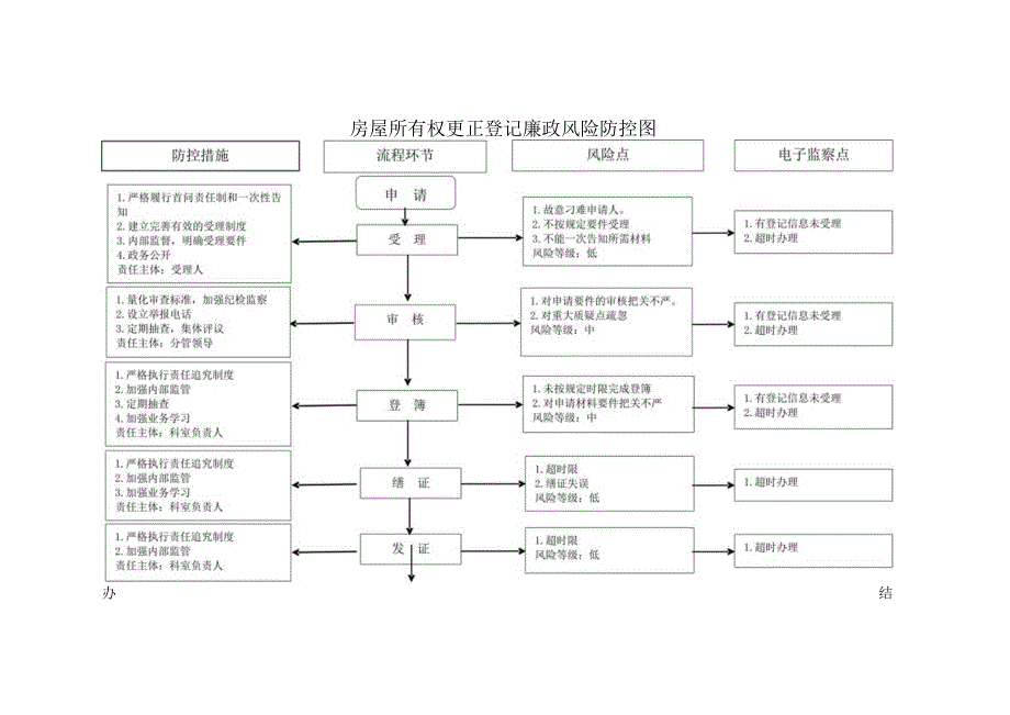 房屋所有权更正登记廉政风险防控图.docx_第1页