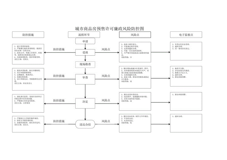 城市商品房预售许可廉政风险防控图.docx_第1页