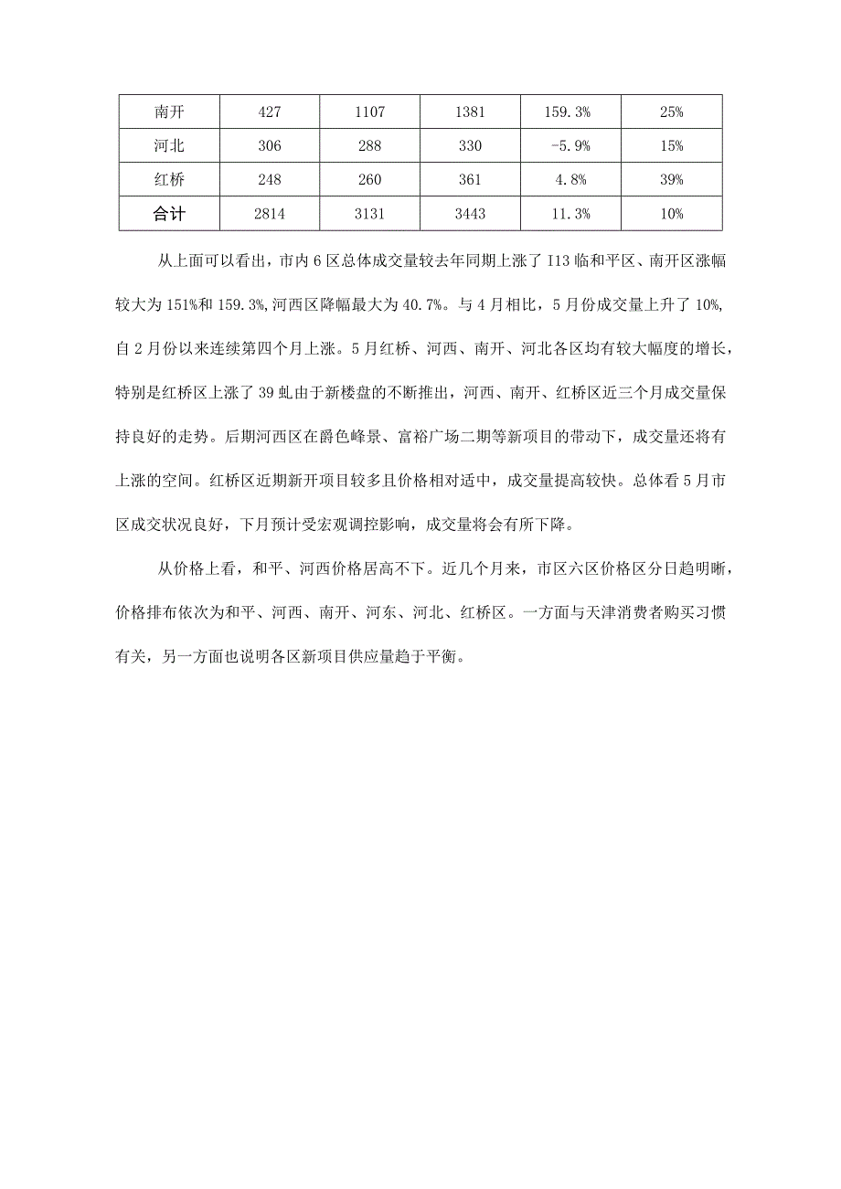 天津房地产市场5月市场简报.docx_第3页