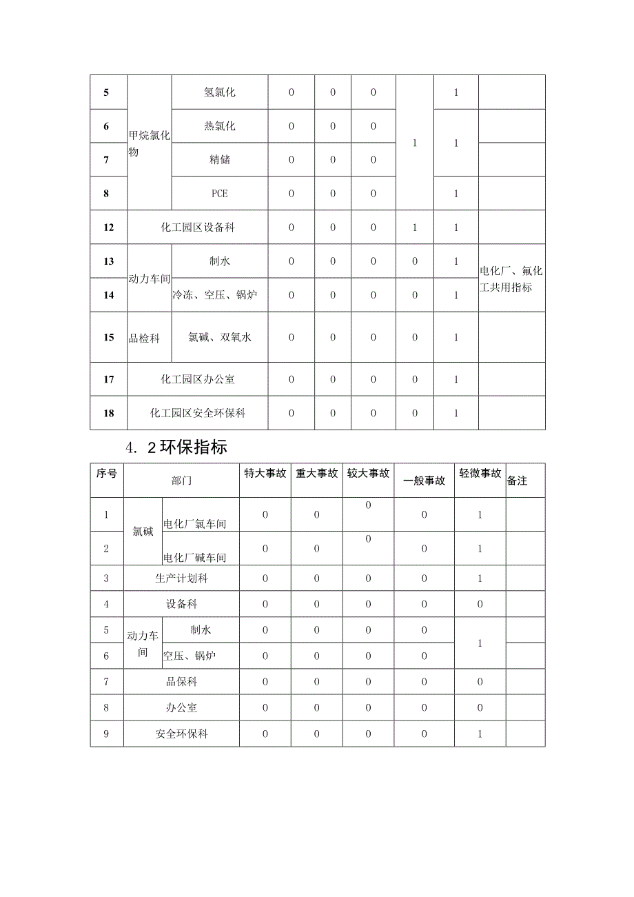 化工公司安全、环保考核管理制度.docx_第2页