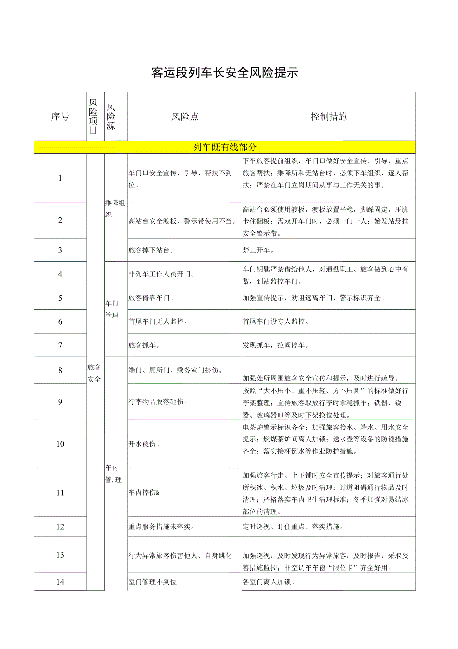 客运段列车长安全风险项目提示.docx_第1页