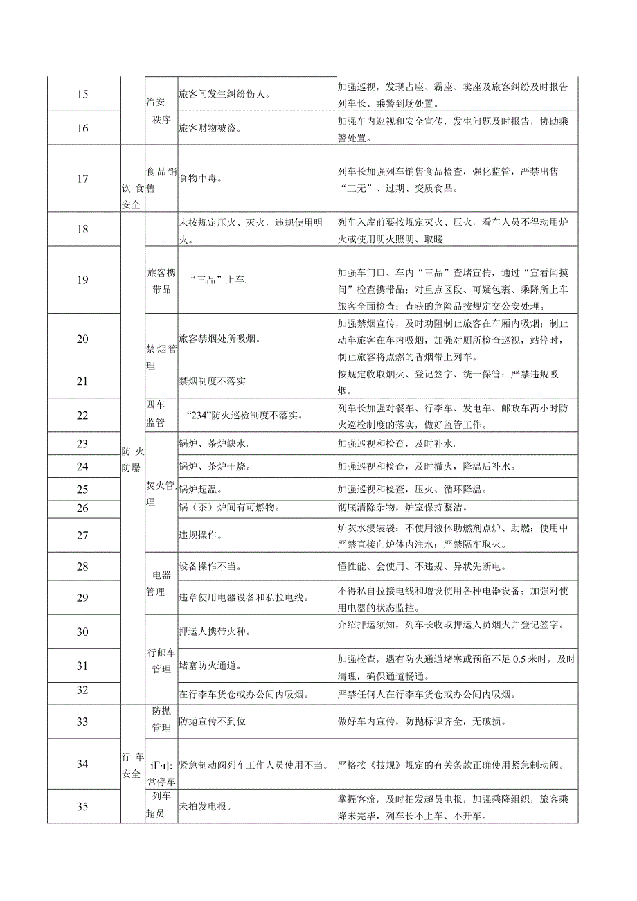 客运段列车长安全风险项目提示.docx_第2页