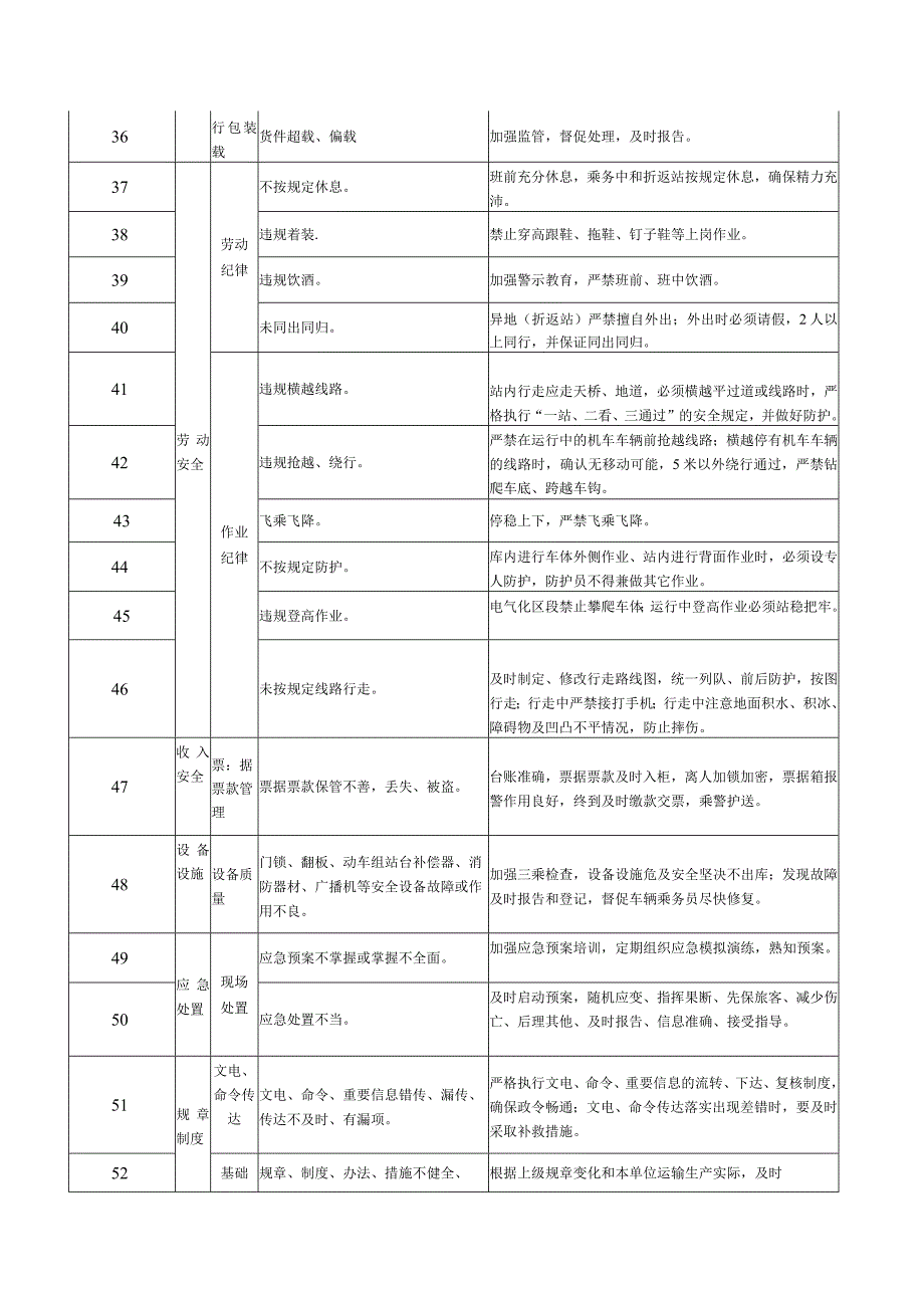 客运段列车长安全风险项目提示.docx_第3页