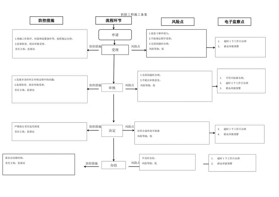 拆除工程施工备案廉政风险防控图.docx_第1页