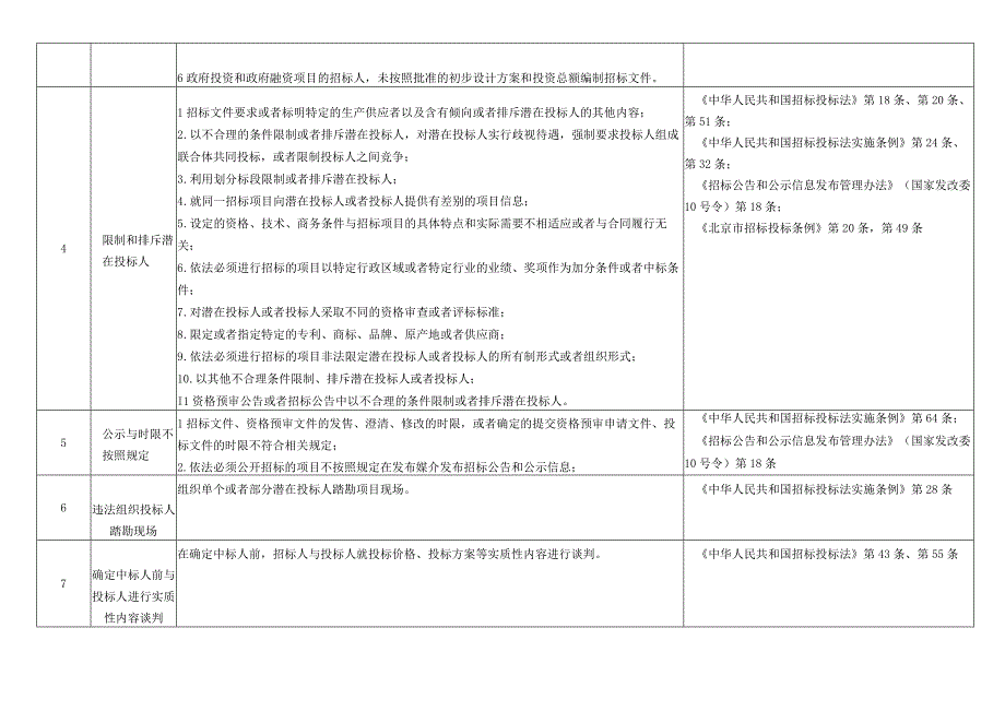 北京市工程建设项目招标投标负面行为清单（征求意见稿）.docx_第2页