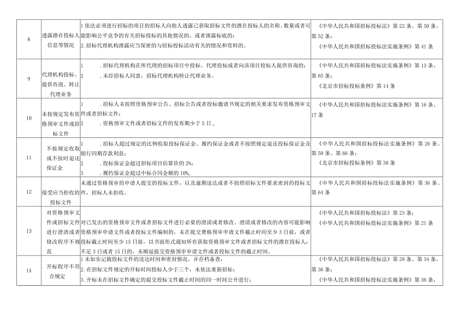 北京市工程建设项目招标投标负面行为清单（征求意见稿）.docx_第3页