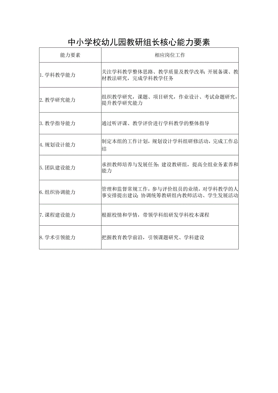 中小学校幼儿园教研组长核心能力要素.docx_第1页