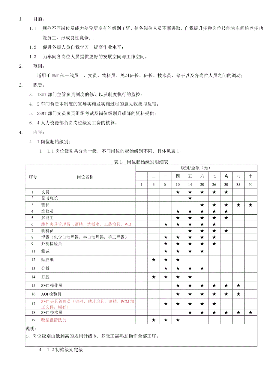 公司企业SMT部岗位级别管理规定.docx_第1页