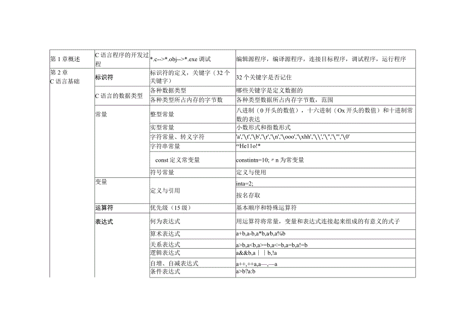 C语言复习要点.docx_第1页