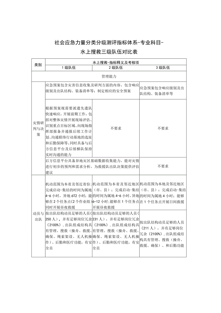 会应急力量分类分级测评指标体系-专业科目-水上搜救三级队伍对比表.docx_第1页