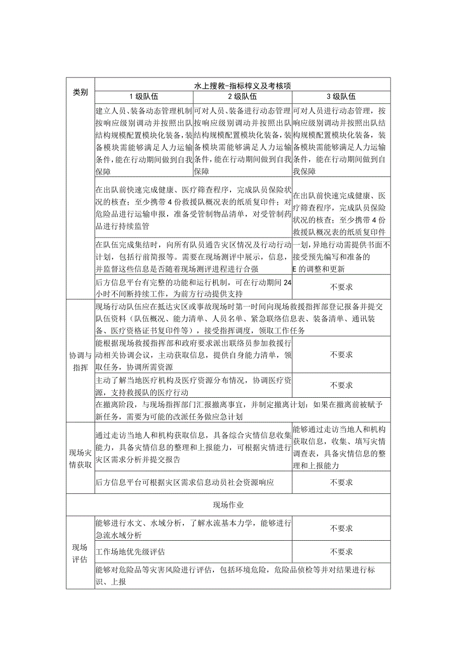 会应急力量分类分级测评指标体系-专业科目-水上搜救三级队伍对比表.docx_第2页