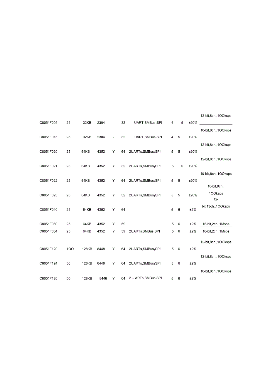 C8051F芯片选型表.docx_第1页