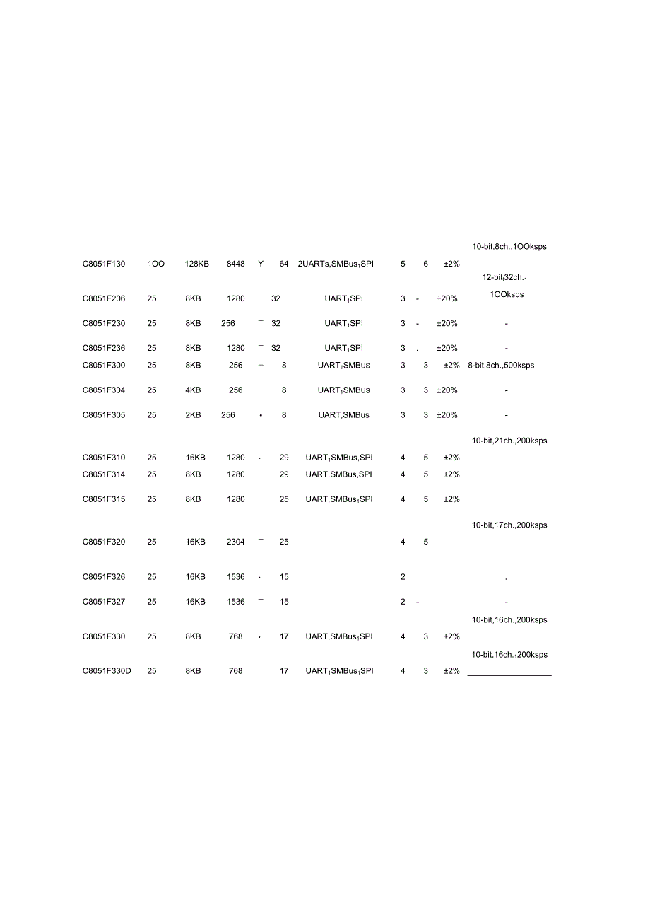 C8051F芯片选型表.docx_第3页