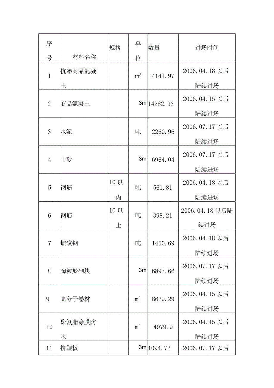 劳动力和材料投入计划及保证措施.docx_第3页