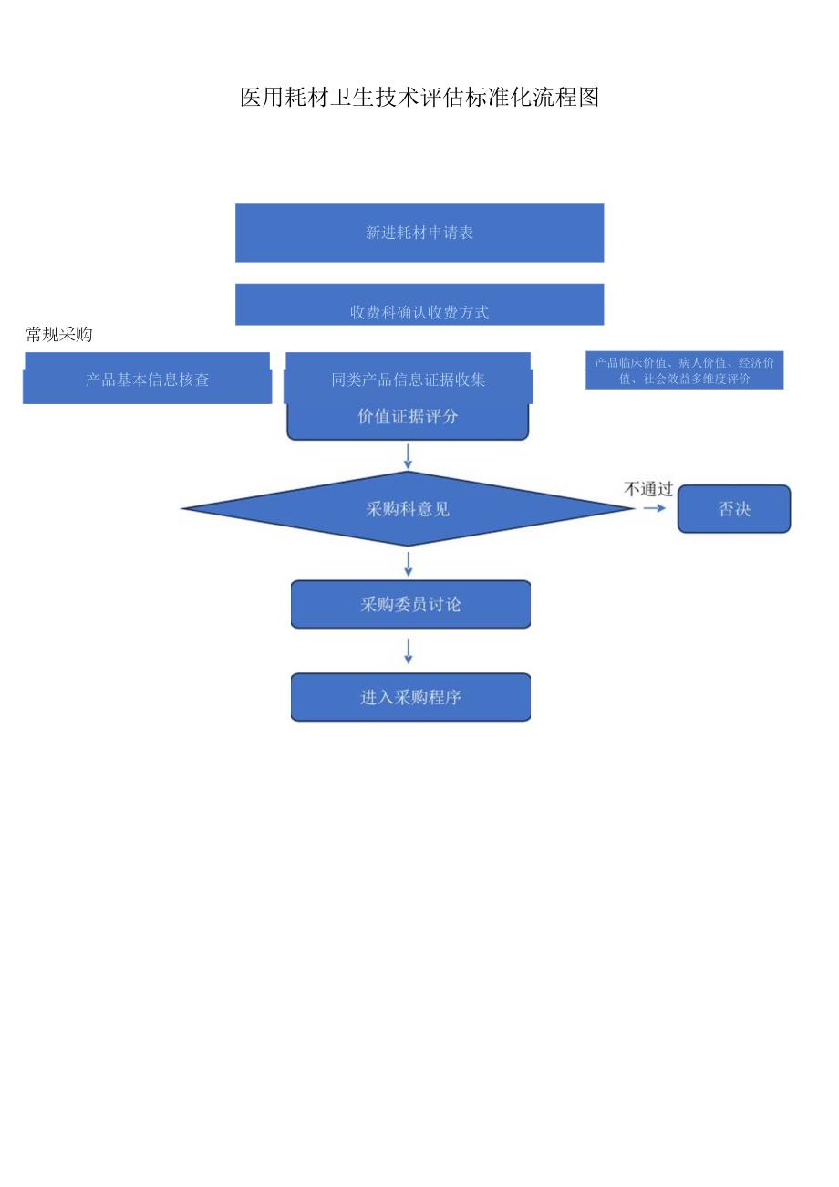 医用耗材卫生技术评估标准化流程图.docx_第1页