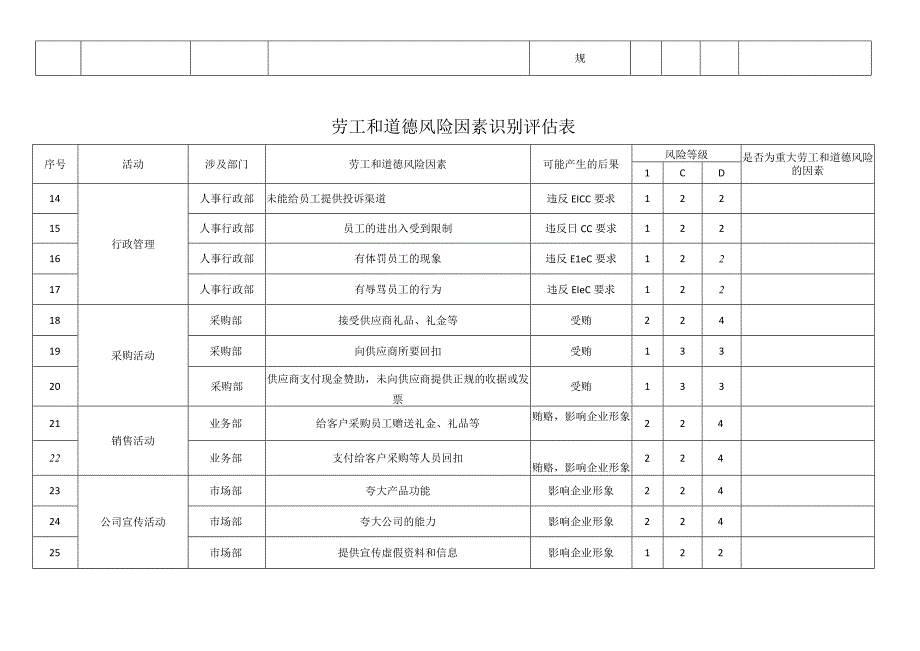 公司企业劳工和道德风险因素识别评估表.docx_第2页