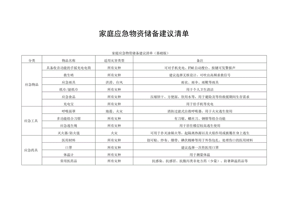 家庭应急物资储备建议清单.docx_第1页