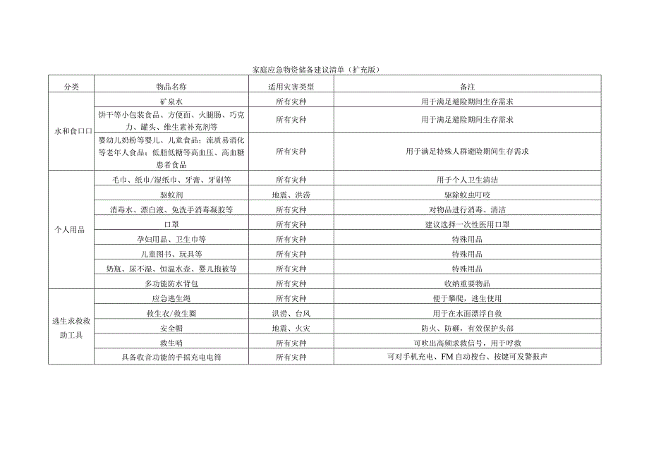 家庭应急物资储备建议清单.docx_第2页