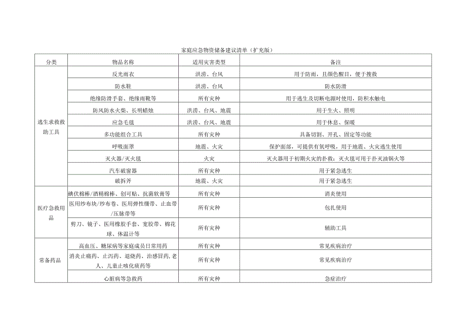 家庭应急物资储备建议清单.docx_第3页