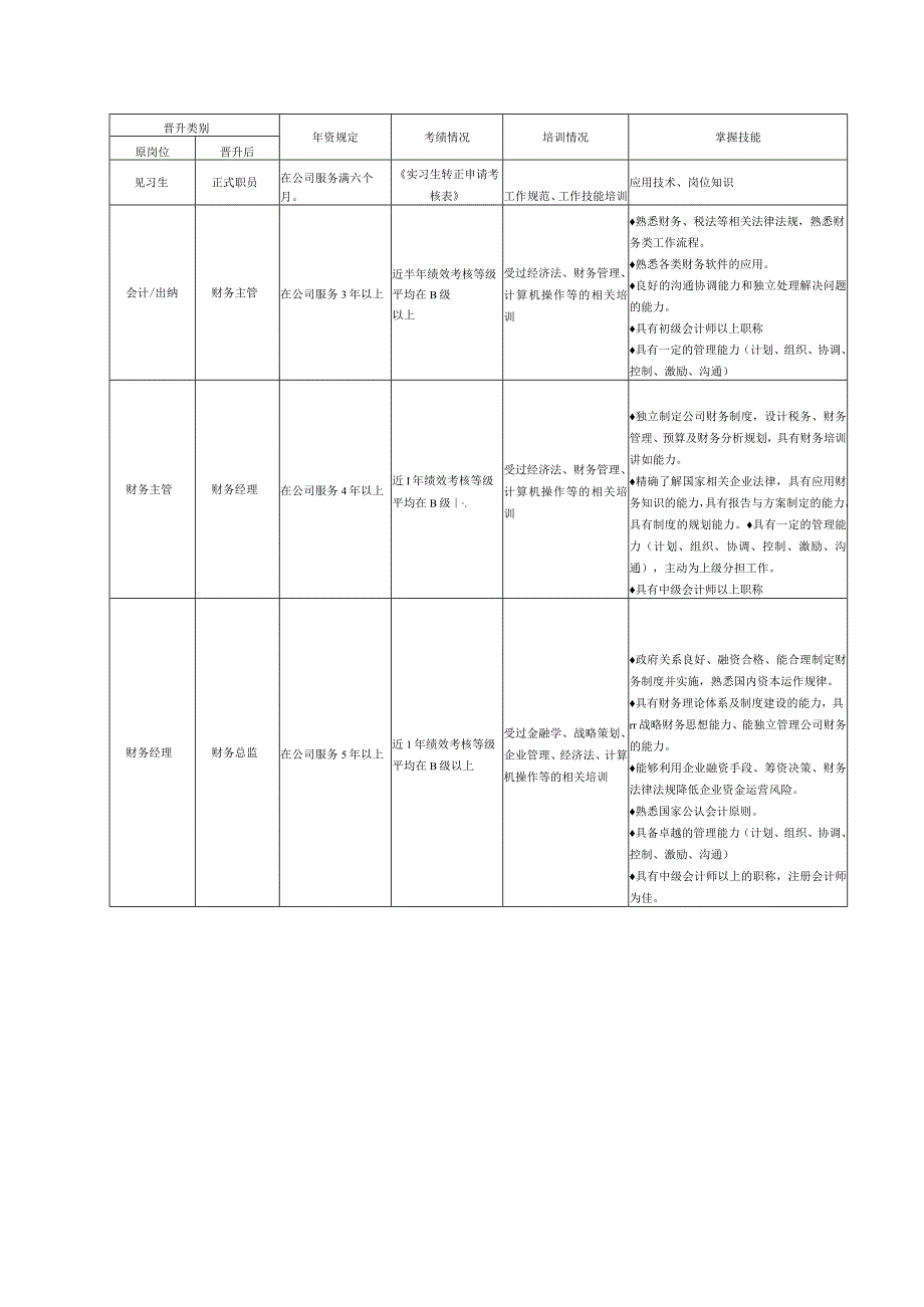 员工晋升管理制度.docx_第3页