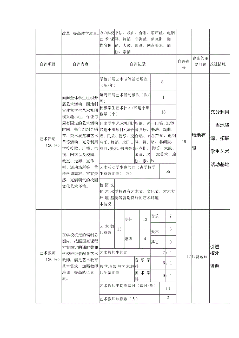 小学艺术教育工作自评报表.docx_第2页