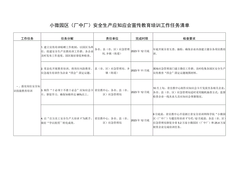 小微园区（厂中厂）安全生产应知应会宣传教育培训工作任务清单.docx_第1页