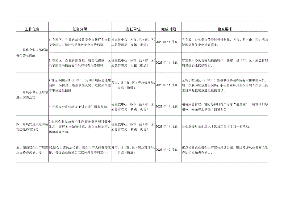 小微园区（厂中厂）安全生产应知应会宣传教育培训工作任务清单.docx_第2页