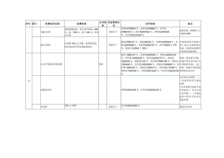 盱眙县行政事业性收费项目目录2023年版.docx_第2页