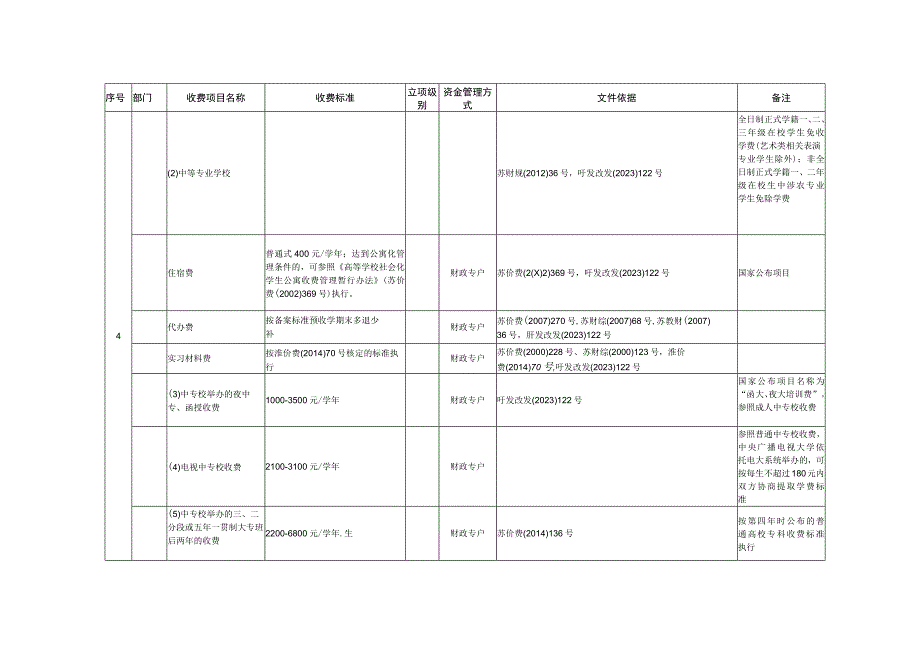 盱眙县行政事业性收费项目目录2023年版.docx_第3页