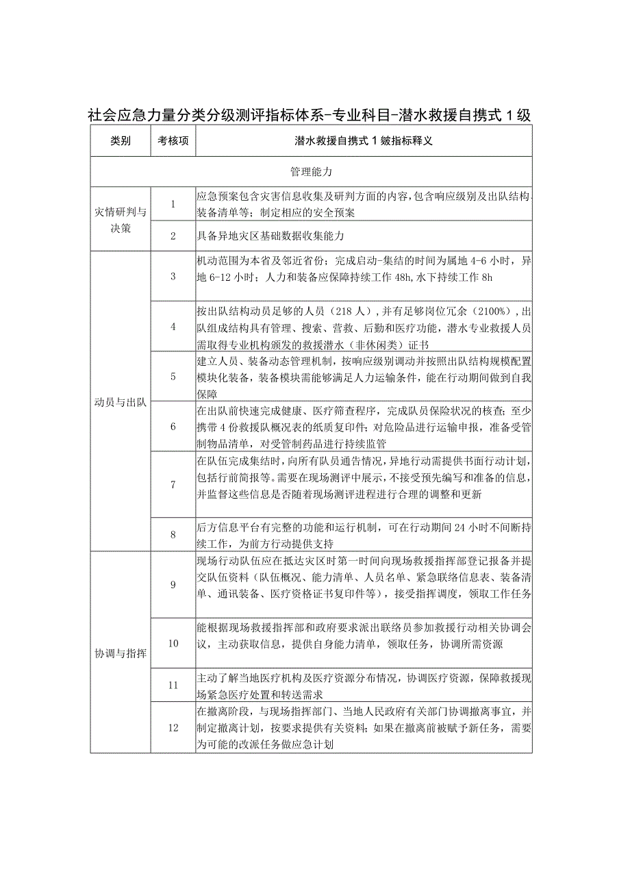 社会应急力量分类分级测评指标体系-专业科目-潜水救援自携式1级.docx_第1页