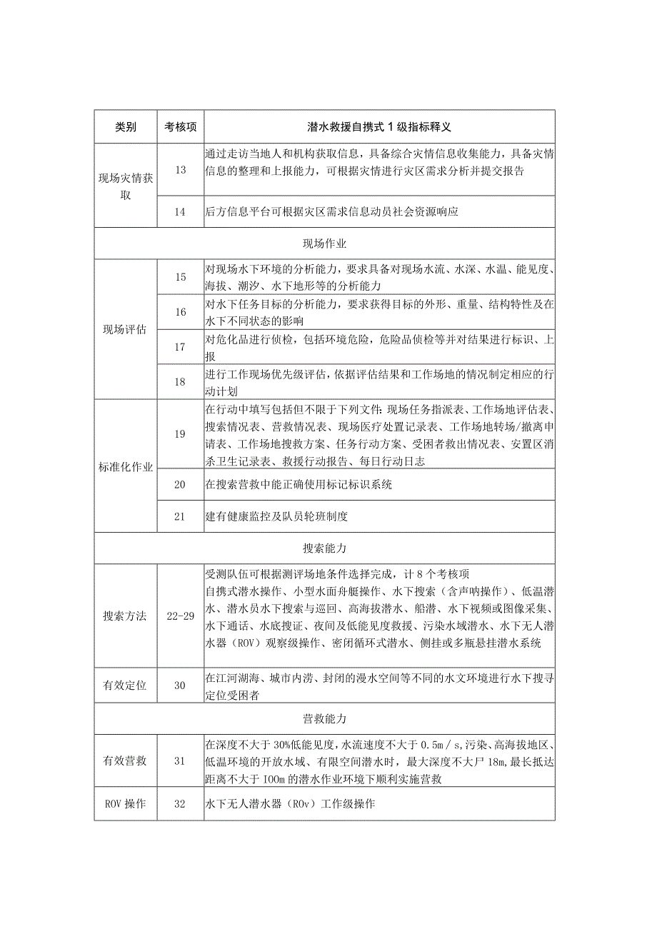 社会应急力量分类分级测评指标体系-专业科目-潜水救援自携式1级.docx_第2页