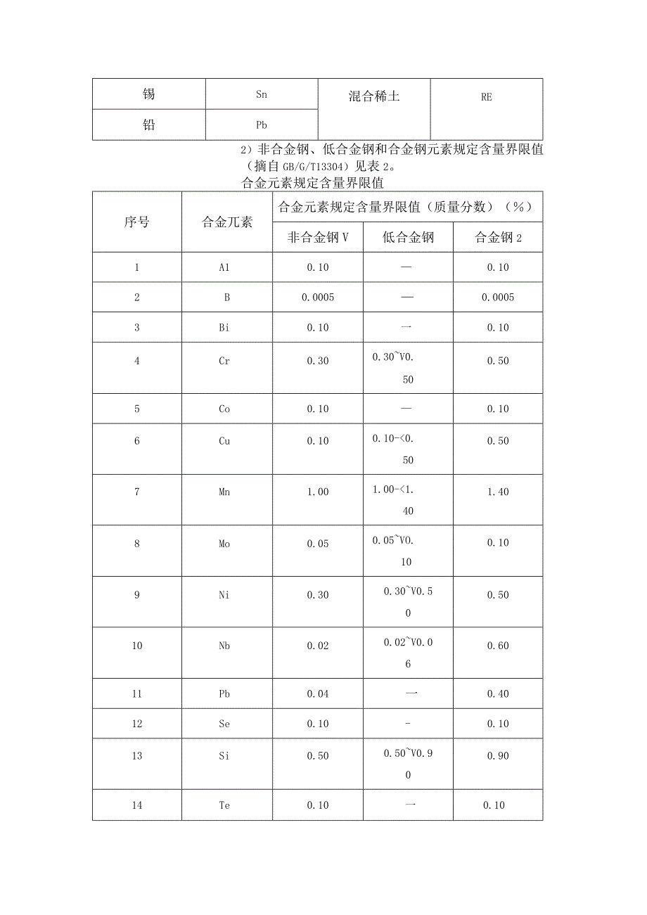 我国（GB）金属材料牌号表示方法简介.docx_第2页