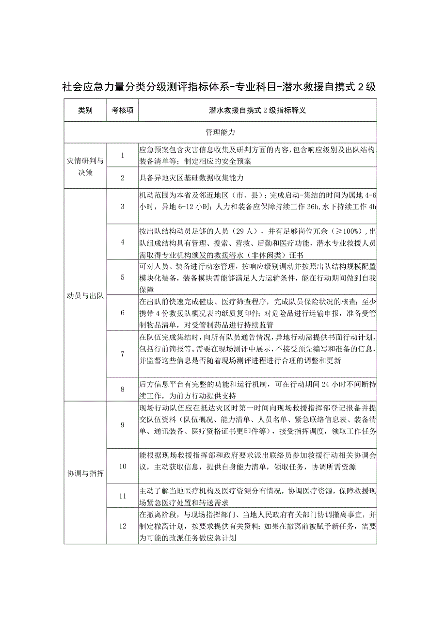 社会应急力量分类分级测评指标体系-专业科目-潜水救援自携式2级.docx_第1页