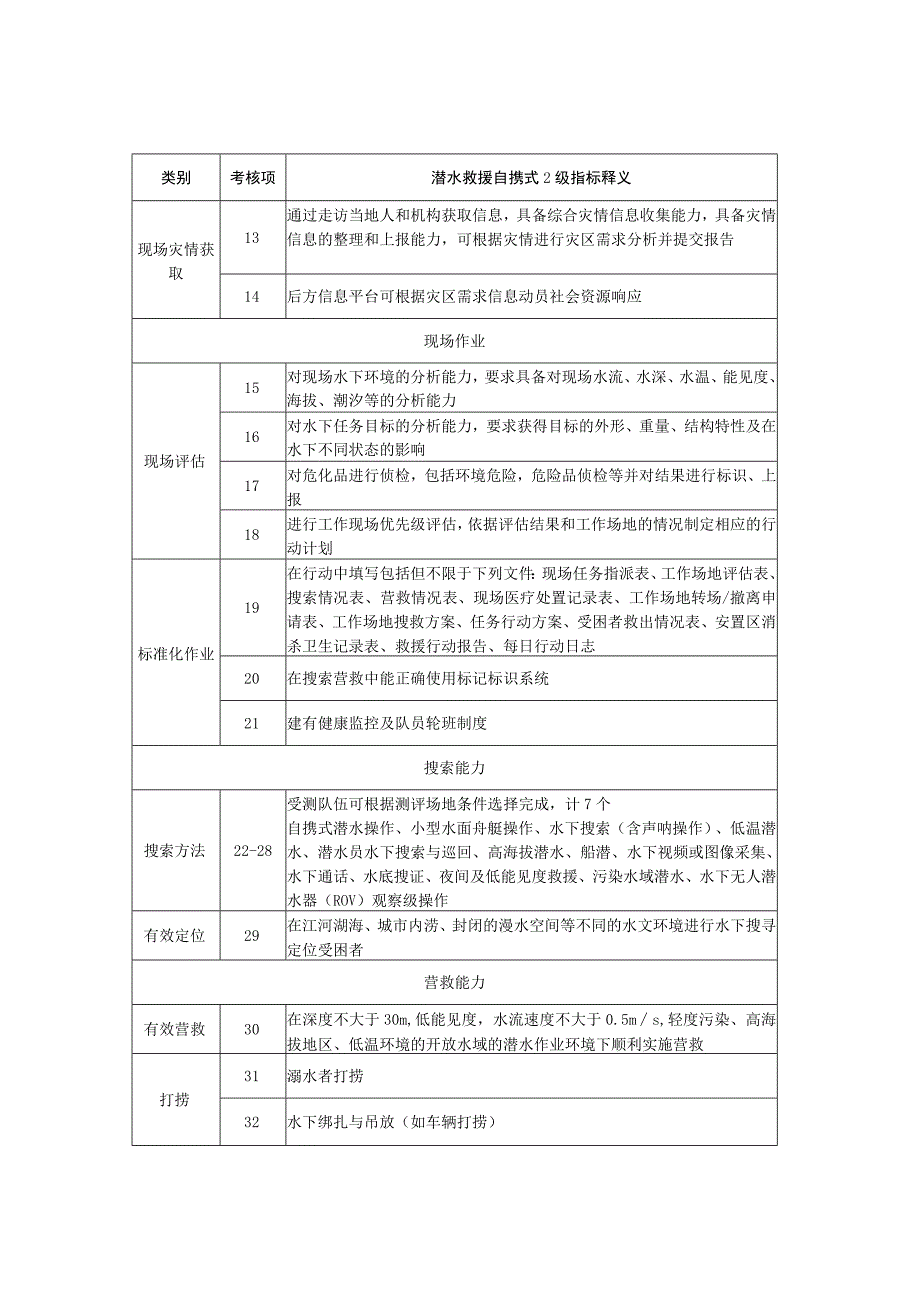 社会应急力量分类分级测评指标体系-专业科目-潜水救援自携式2级.docx_第2页