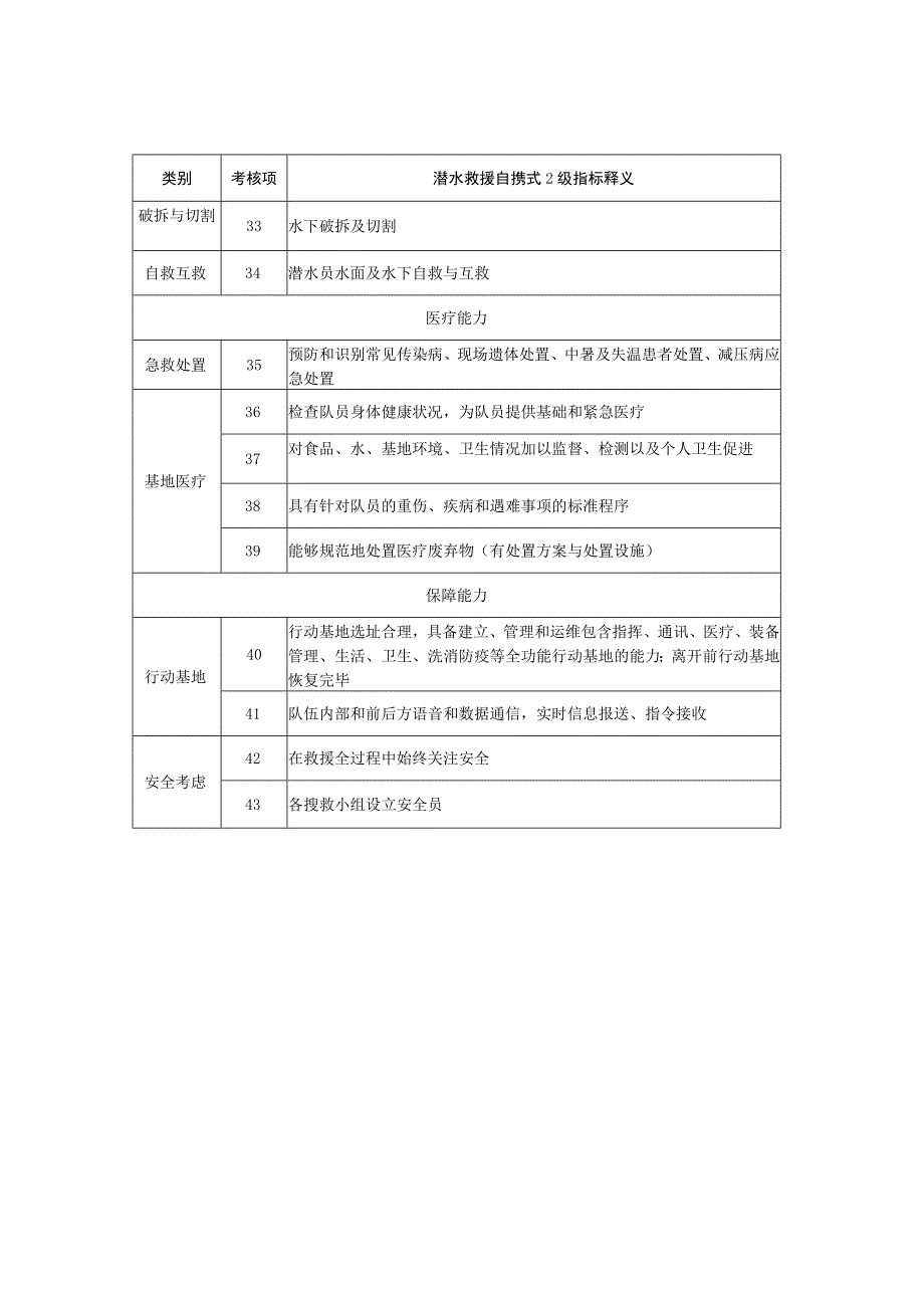 社会应急力量分类分级测评指标体系-专业科目-潜水救援自携式2级.docx_第3页