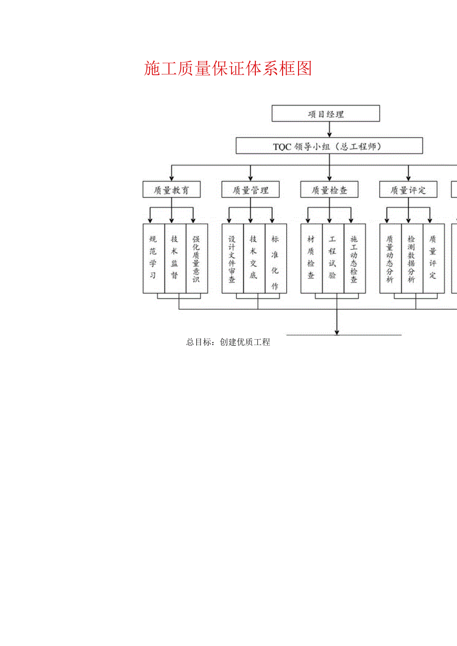 施工质量保证体系框图.docx_第1页