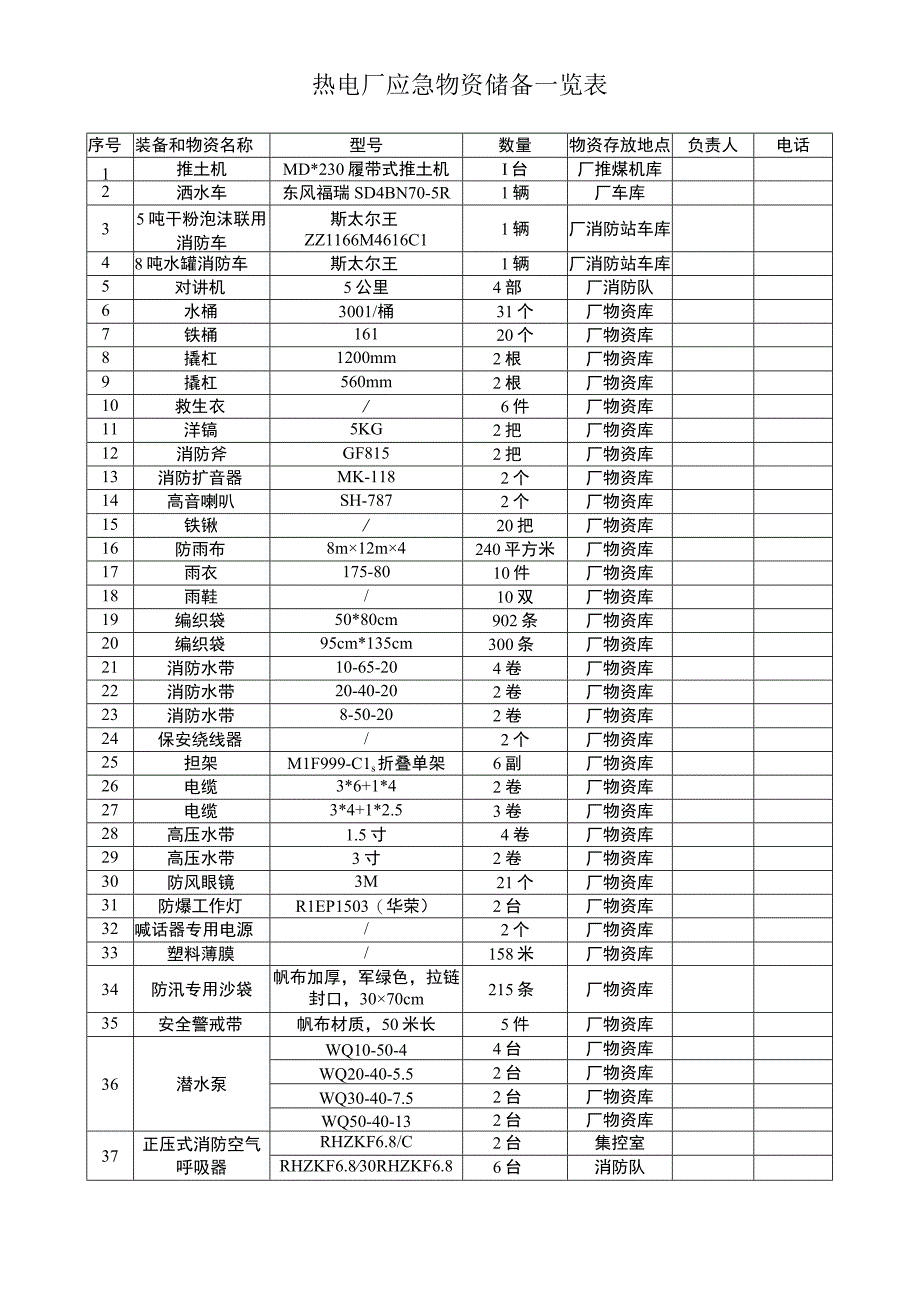 热电厂应急物资储备一览表.docx_第1页