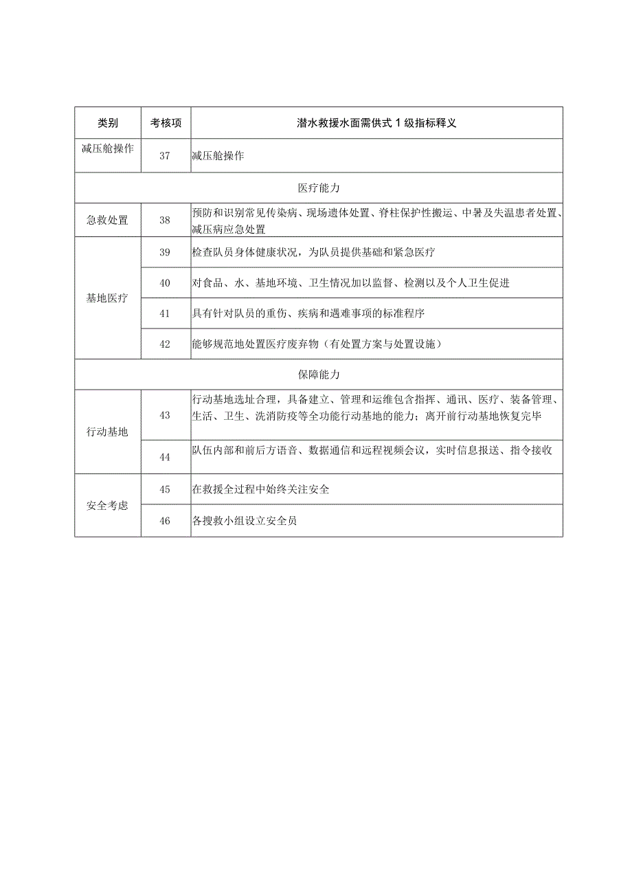 社会应急力量分类分级测评指标体系-专业科目-潜水救援水面需供式1级.docx_第3页