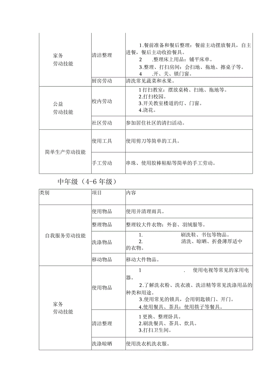 特殊教育学校劳动教育实施方案.docx_第3页