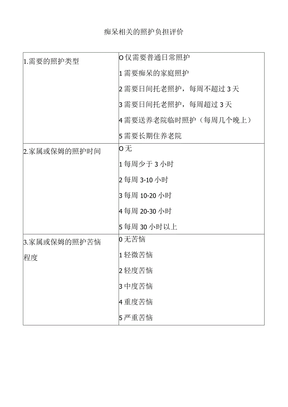 痴呆相关的照护负担评价.docx_第1页